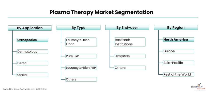 Plasma-Therapy-Market-Segmentation
